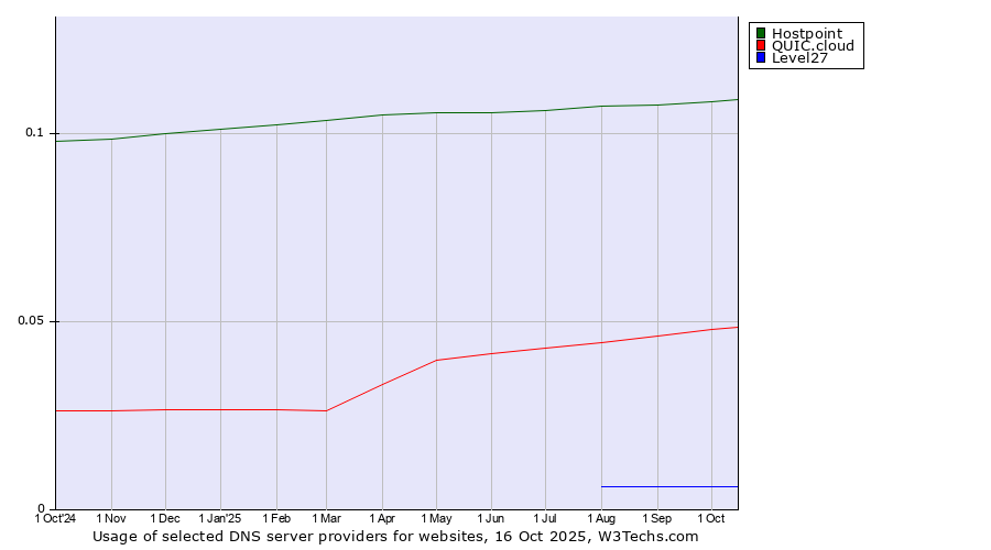 Historical trends in the usage of Hostpoint vs. QUIC.cloud vs. Level27