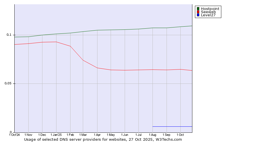 Historical trends in the usage of Hostpoint vs. Seeweb vs. Level27