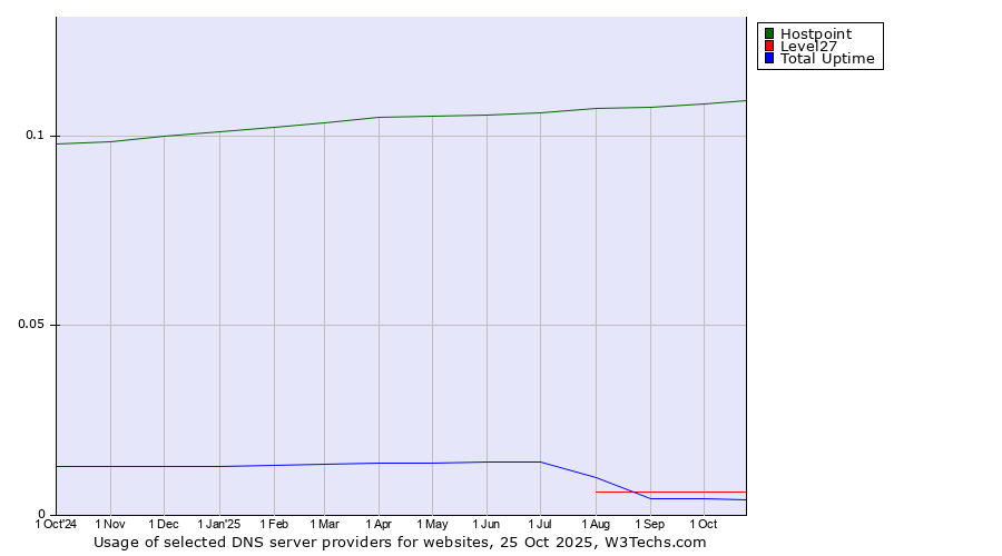 Historical trends in the usage of Hostpoint vs. Level27 vs. Total Uptime