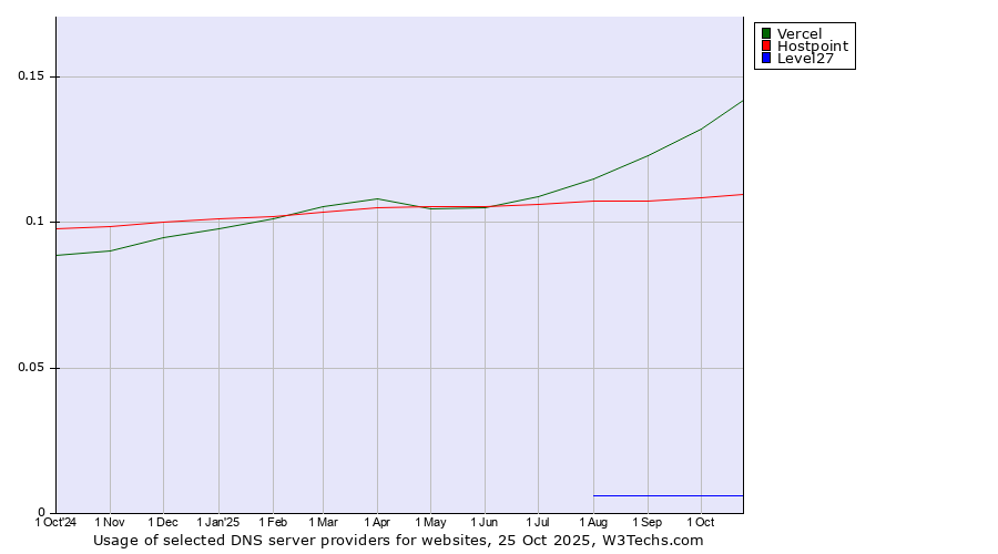 Historical trends in the usage of Vercel vs. Hostpoint vs. Level27