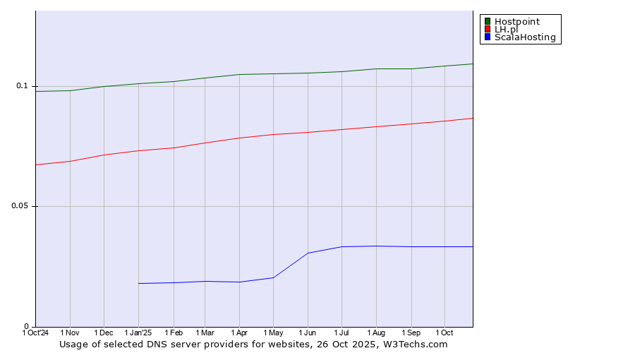 Historical trends in the usage of Hostpoint vs. LH.pl vs. ScalaHosting