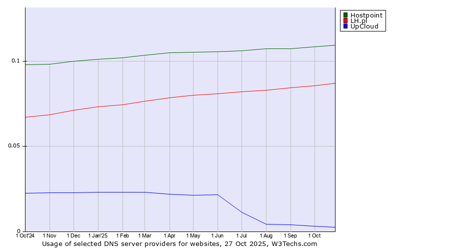 Historical trends in the usage of Hostpoint vs. LH.pl vs. UpCloud