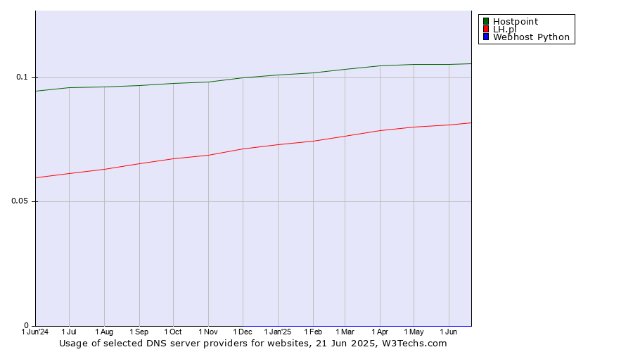 Historical trends in the usage of Hostpoint vs. LH.pl vs. Webhost Python