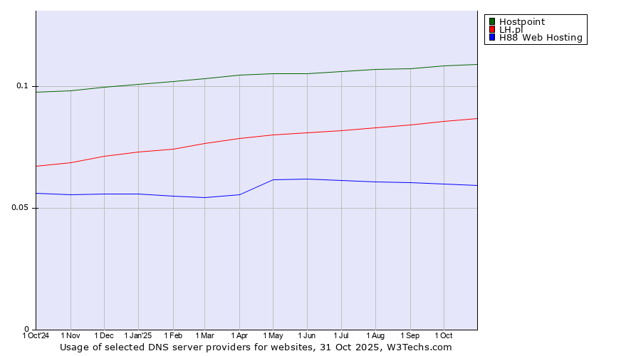 Historical trends in the usage of Hostpoint vs. LH.pl vs. H88 Web Hosting