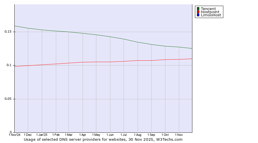 Historical trends in the usage of Tencent vs. Hostpoint vs. LimooHost