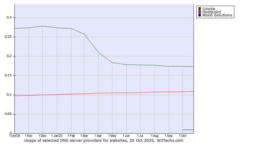 Historical trends in the usage of Linode vs. Hostpoint vs. Mono Solutions