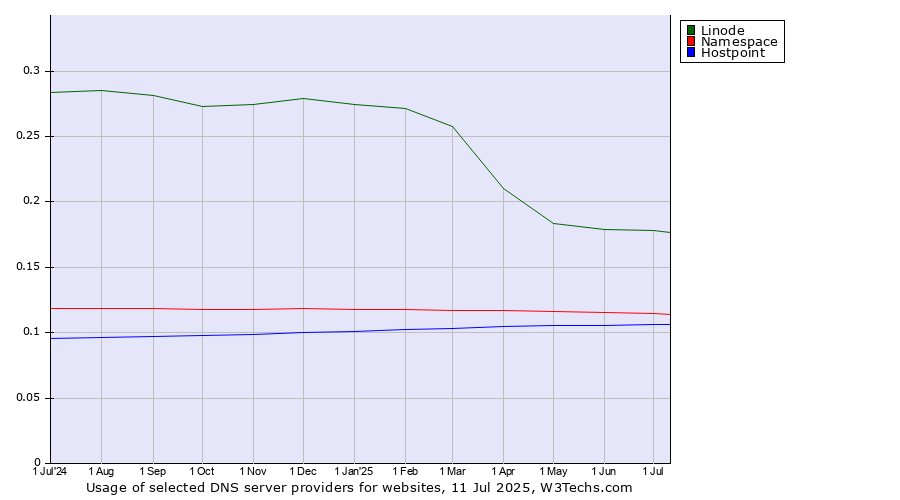 Historical trends in the usage of Linode vs. Namespace vs. Hostpoint