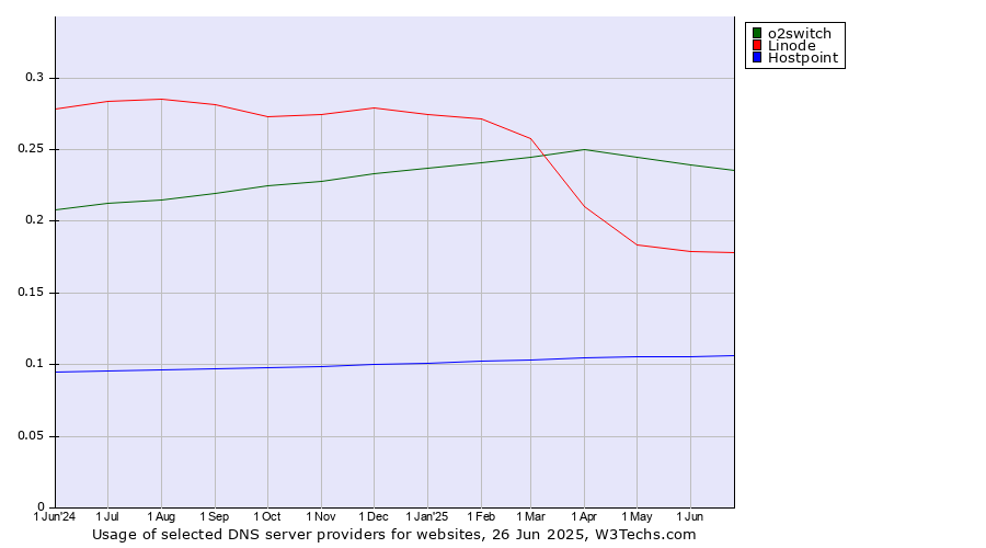 Historical trends in the usage of o2switch vs. Linode vs. Hostpoint