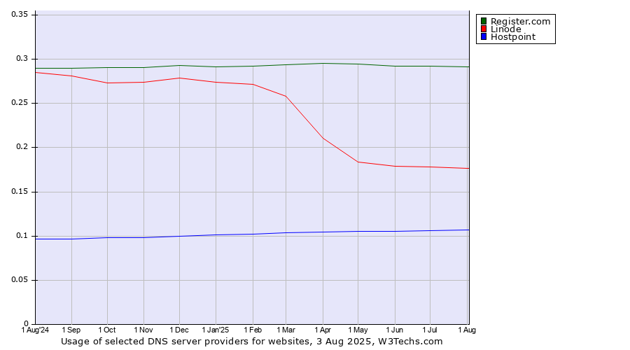 Historical trends in the usage of Register.com vs. Linode vs. Hostpoint