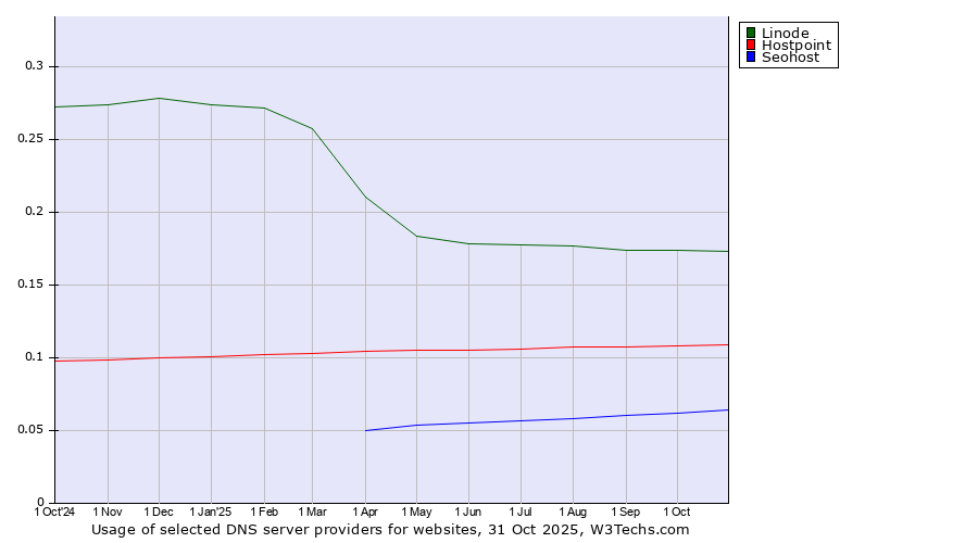Historical trends in the usage of Linode vs. Hostpoint vs. Seohost