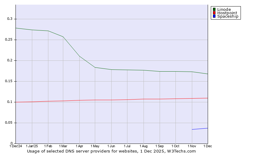 Historical trends in the usage of Linode vs. Hostpoint vs. Spaceship