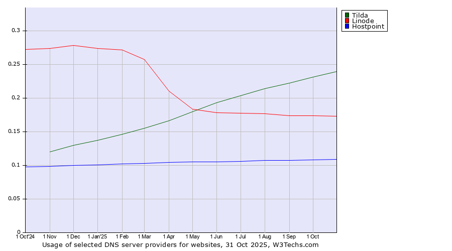 Historical trends in the usage of Tilda vs. Linode vs. Hostpoint