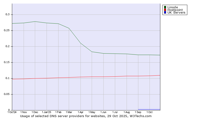 Historical trends in the usage of Linode vs. Hostpoint vs. UK Servers