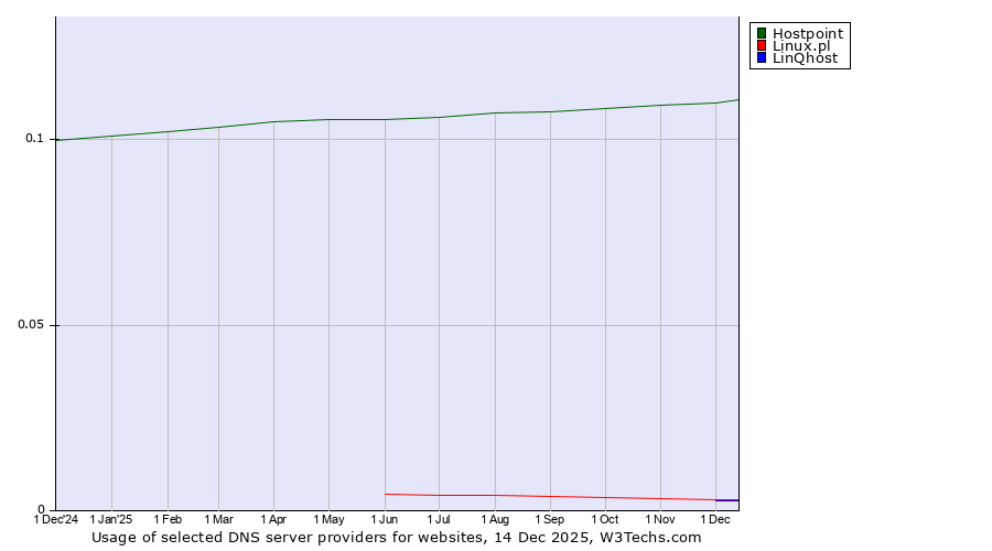 Historical trends in the usage of Hostpoint vs. Linux.pl vs. LinQhost