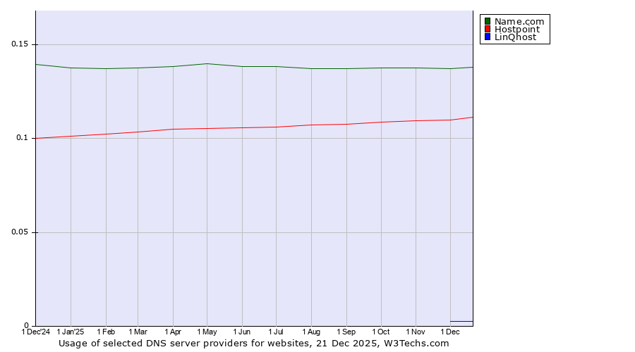 Historical trends in the usage of Name.com vs. Hostpoint vs. LinQhost