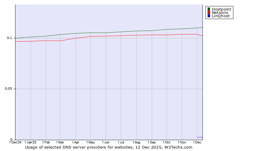 Historical trends in the usage of Hostpoint vs. Netsons vs. LinQhost