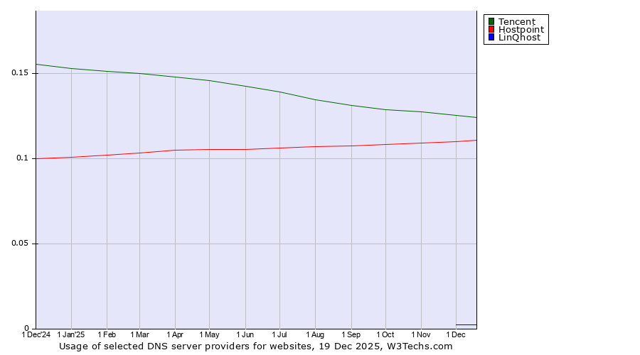 Historical trends in the usage of Tencent vs. Hostpoint vs. LinQhost