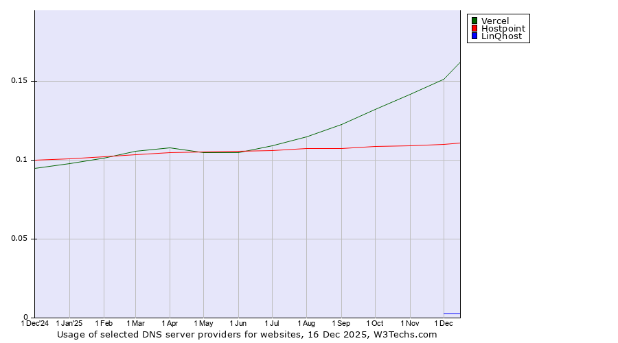 Historical trends in the usage of Vercel vs. Hostpoint vs. LinQhost