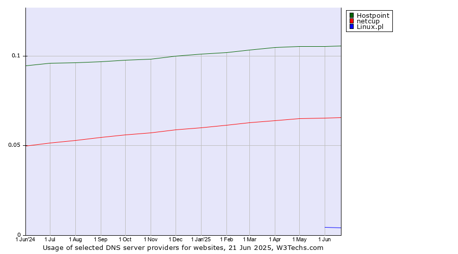 Historical trends in the usage of Hostpoint vs. netcup vs. Linux.pl