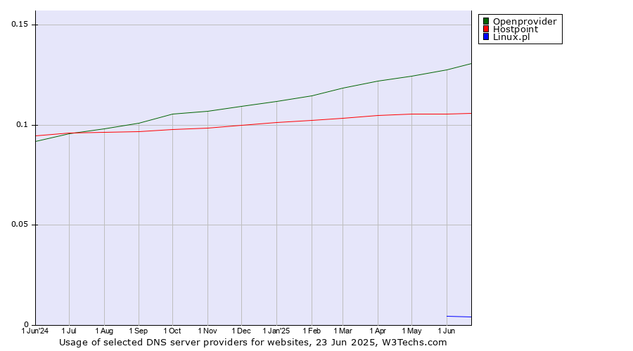 Historical trends in the usage of Openprovider vs. Hostpoint vs. Linux.pl