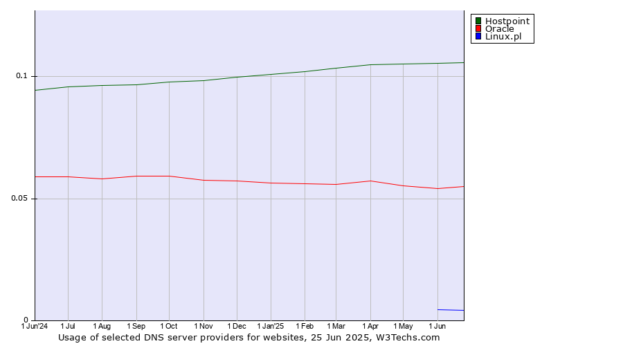 Historical trends in the usage of Hostpoint vs. Oracle vs. Linux.pl