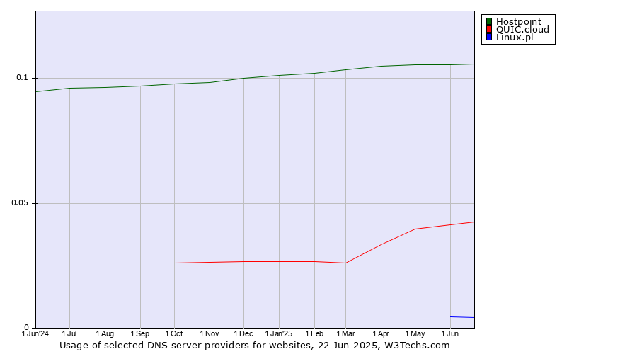 Historical trends in the usage of Hostpoint vs. QUIC.cloud vs. Linux.pl