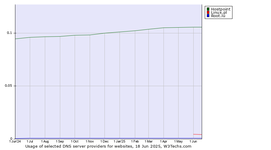 Historical trends in the usage of Hostpoint vs. Linux.pl vs. Root.lu