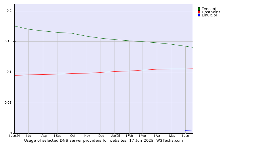 Historical trends in the usage of Tencent vs. Hostpoint vs. Linux.pl