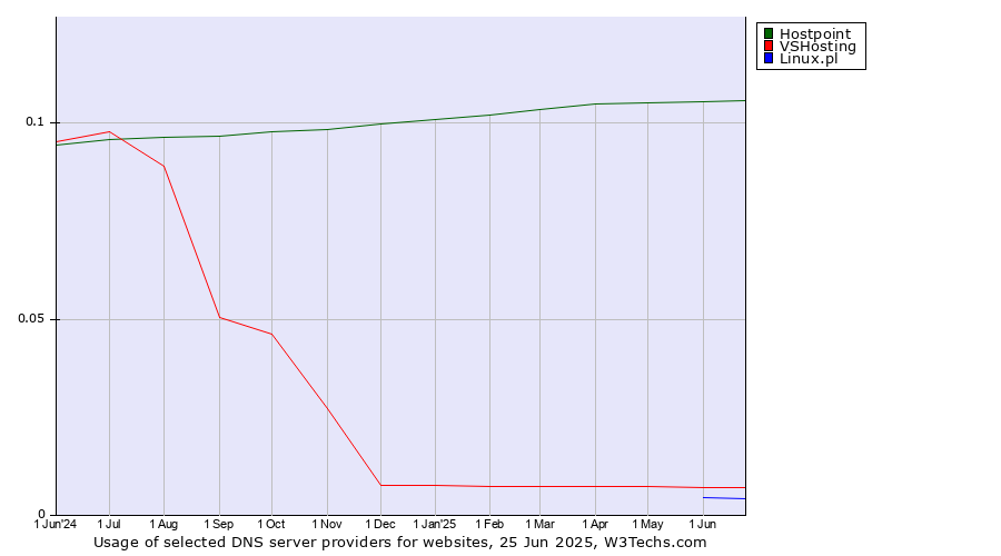 Historical trends in the usage of Hostpoint vs. VSHosting vs. Linux.pl