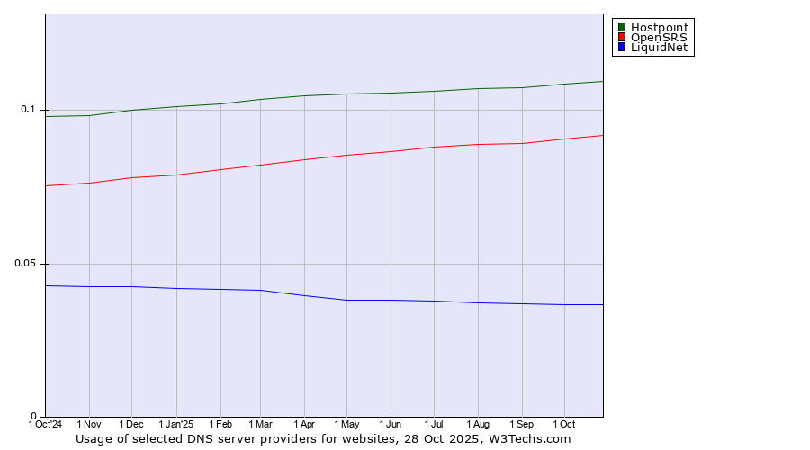 Historical trends in the usage of Hostpoint vs. OpenSRS vs. LiquidNet