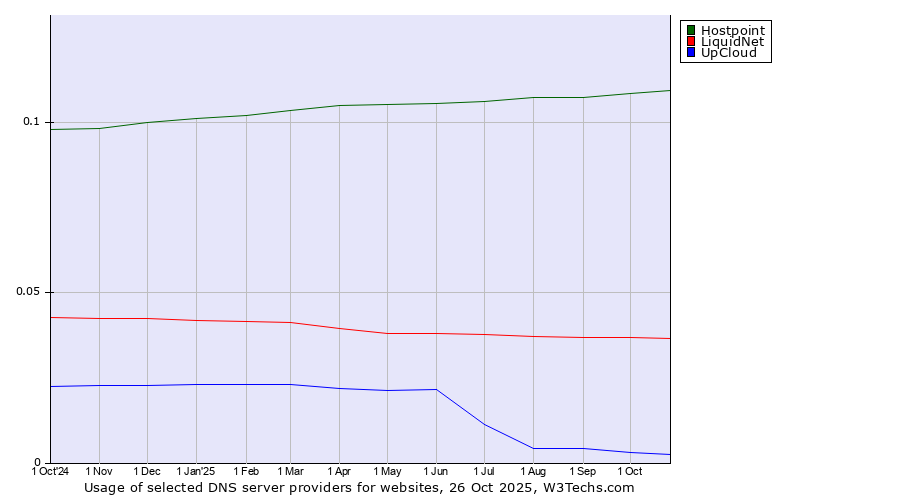 Historical trends in the usage of Hostpoint vs. LiquidNet vs. UpCloud