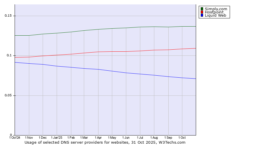 Historical trends in the usage of Simply.com vs. Hostpoint vs. Liquid Web