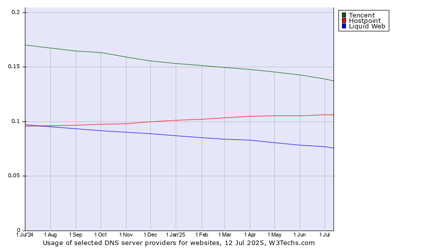 Historical trends in the usage of Tencent vs. Hostpoint vs. Liquid Web