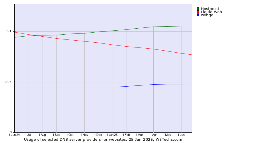 Historical trends in the usage of Hostpoint vs. Liquid Web vs. webgo