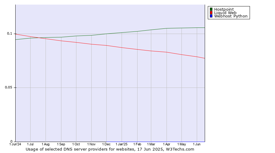 Historical trends in the usage of Hostpoint vs. Liquid Web vs. Webhost Python