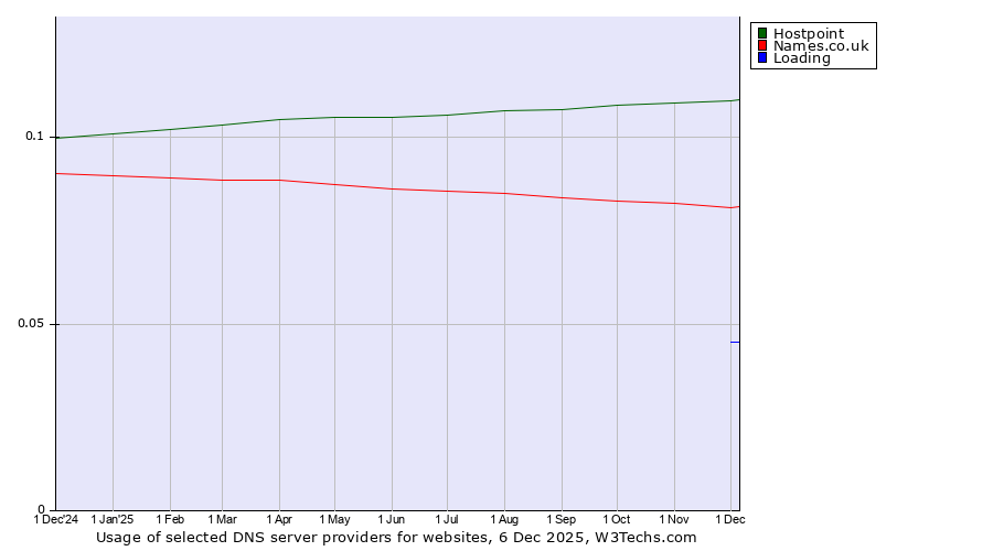 Historical trends in the usage of Hostpoint vs. Names.co.uk vs. Loading