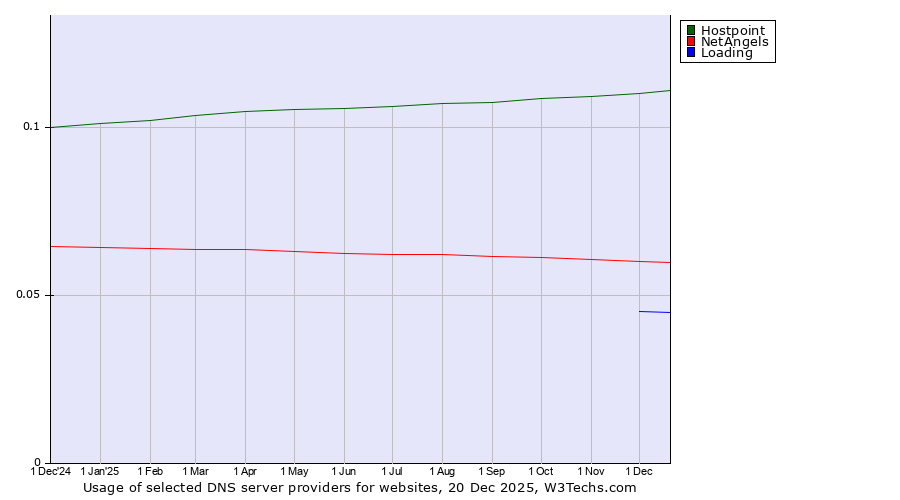 Historical trends in the usage of Hostpoint vs. NetAngels vs. Loading