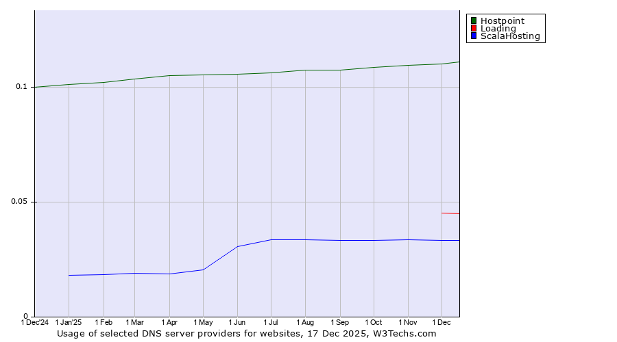 Historical trends in the usage of Hostpoint vs. Loading vs. ScalaHosting