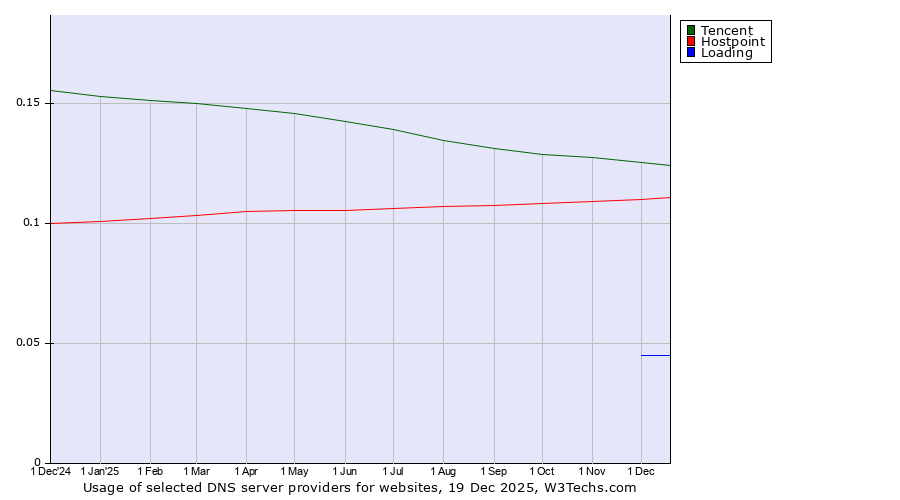 Historical trends in the usage of Tencent vs. Hostpoint vs. Loading
