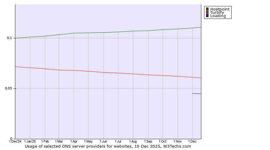 Historical trends in the usage of Hostpoint vs. Turbify vs. Loading