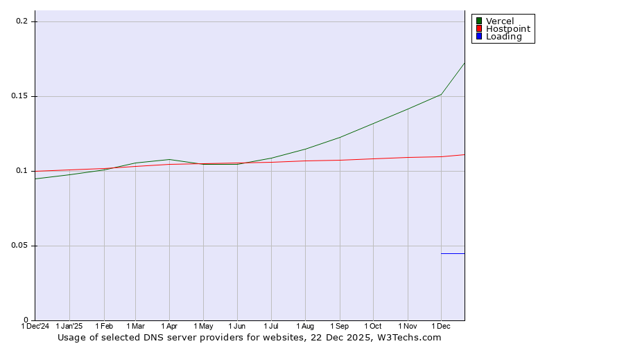Historical trends in the usage of Vercel vs. Hostpoint vs. Loading