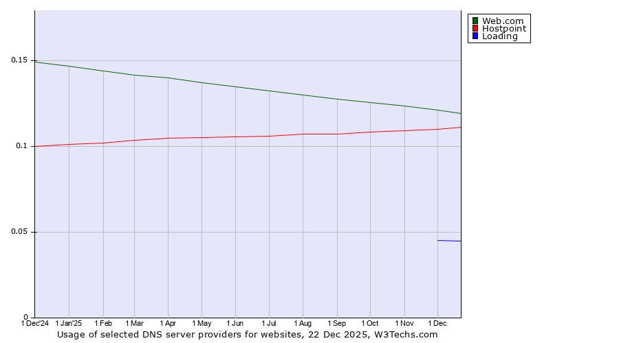 Historical trends in the usage of Web.com vs. Hostpoint vs. Loading