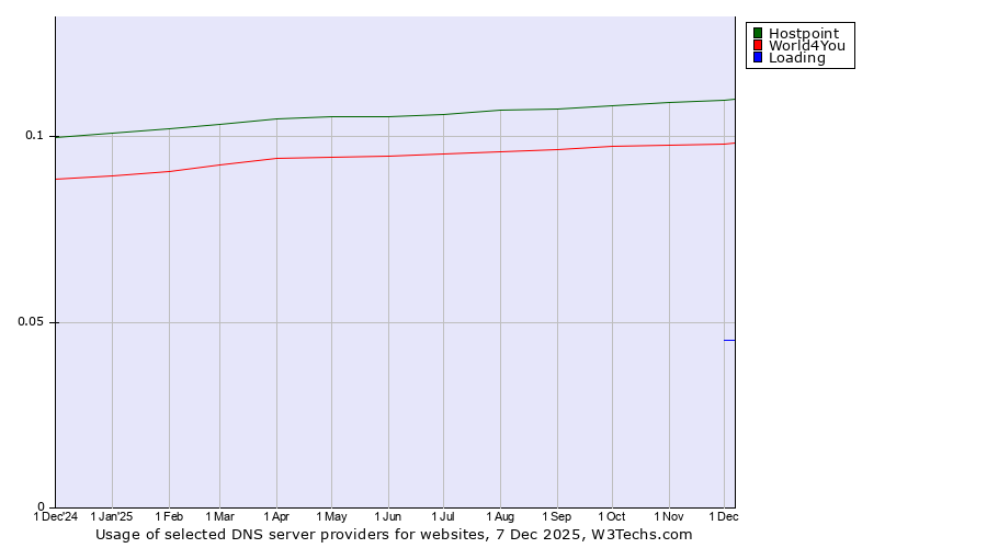 Historical trends in the usage of Hostpoint vs. World4You vs. Loading