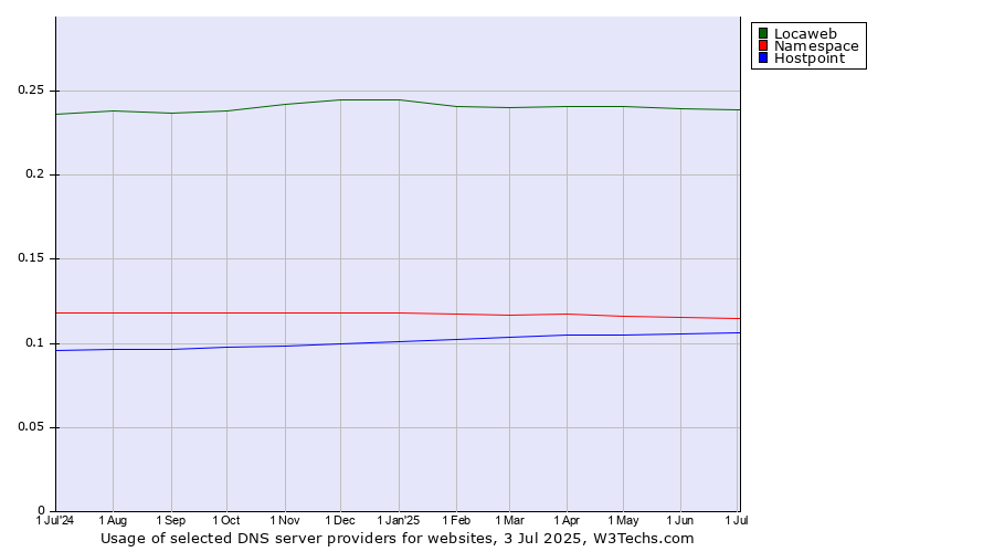 Historical trends in the usage of Locaweb vs. Namespace vs. Hostpoint
