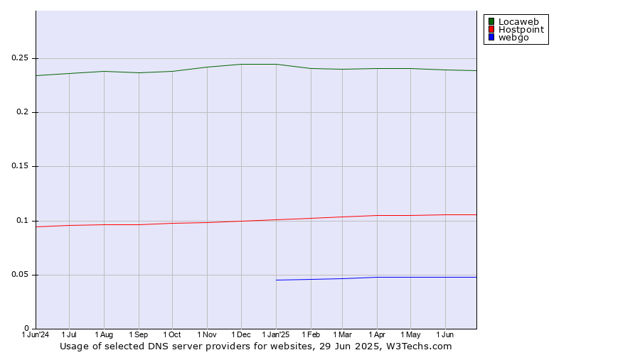 Historical trends in the usage of Locaweb vs. Hostpoint vs. webgo
