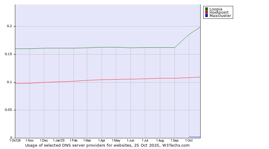 Historical trends in the usage of Loopia vs. Hostpoint vs. Maxcluster