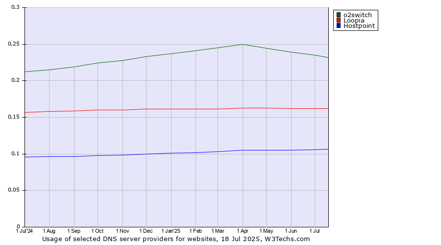 Historical trends in the usage of o2switch vs. Loopia vs. Hostpoint
