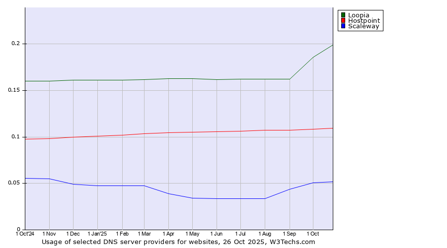 Historical trends in the usage of Loopia vs. Hostpoint vs. Scaleway