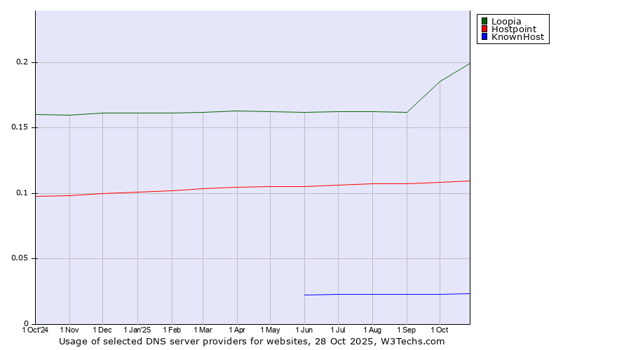 Historical trends in the usage of Loopia vs. Hostpoint vs. KnownHost