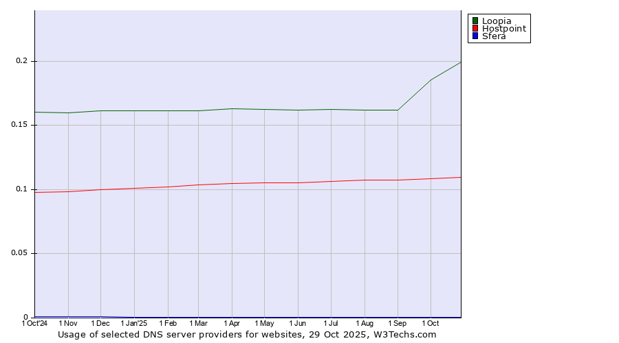 Historical trends in the usage of Loopia vs. Hostpoint vs. Sfera